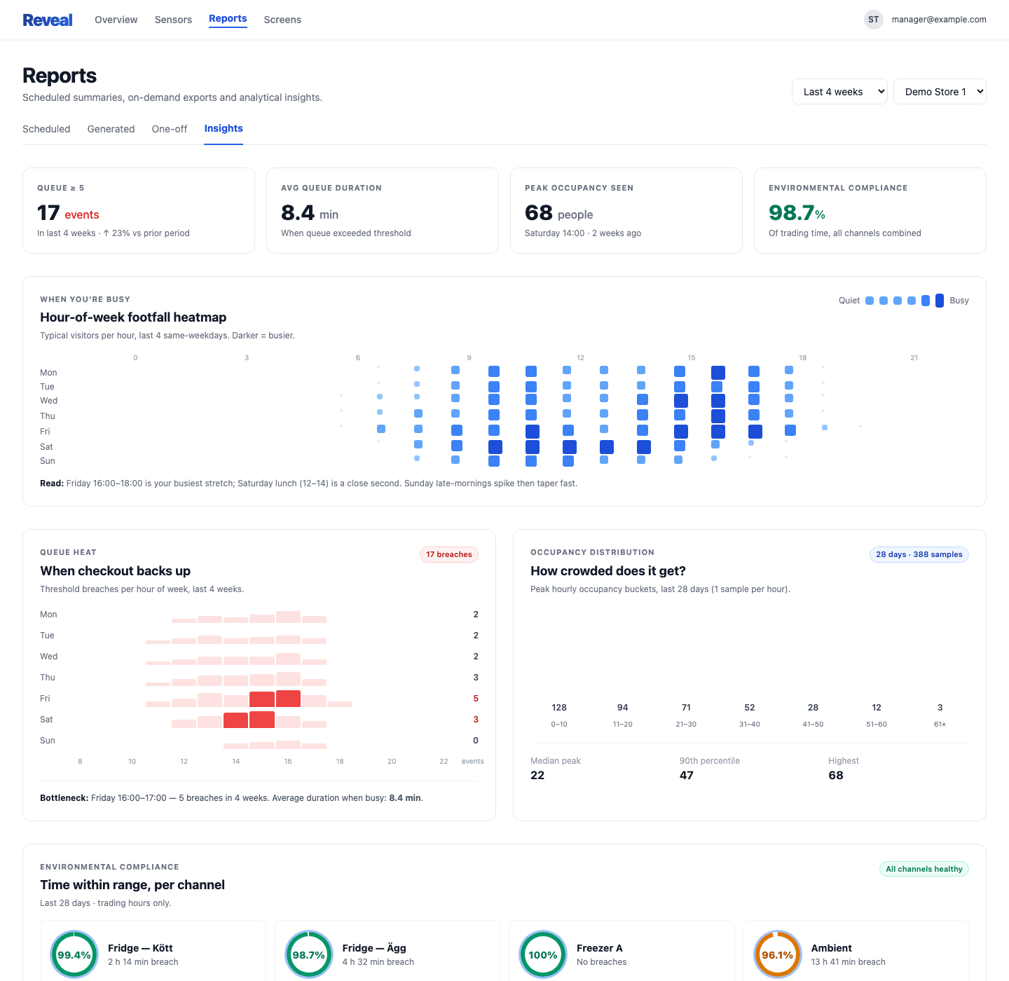 Reveal's Insights view — hour-of-week heatmap, queue analysis, occupancy distribution, environmental monitoring