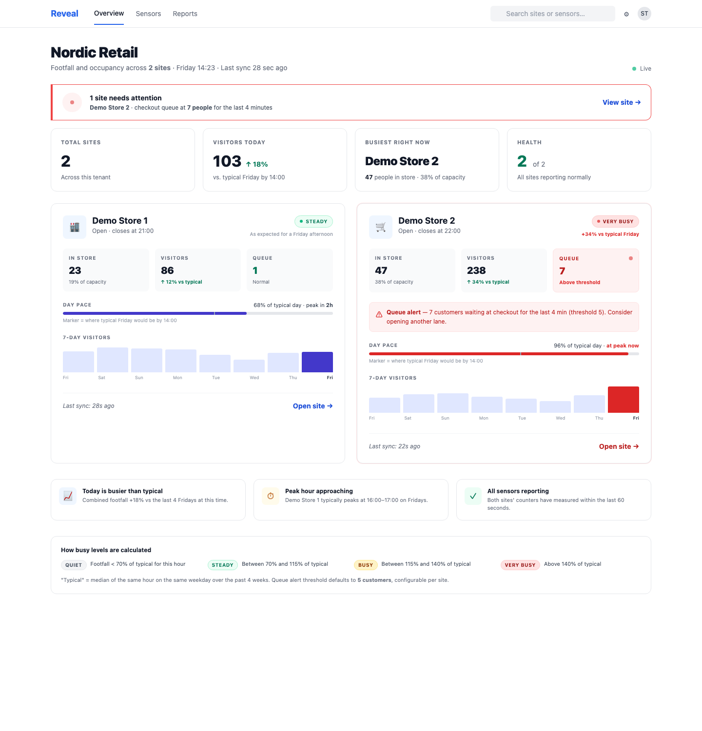 Reveal multi-site fleet view — every store side by side with live KPIs, queue alerts and 7-day trend