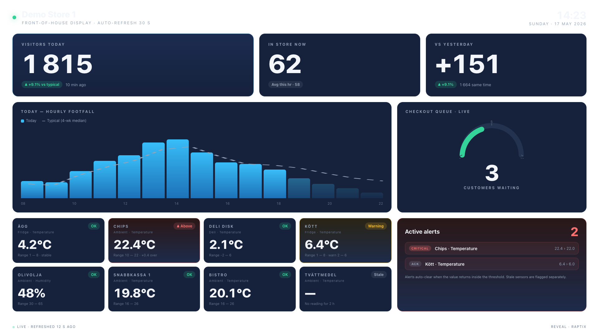 Reveal in-store dashboard på TV — live besökare, kassakö, kyl-temperaturer och larm